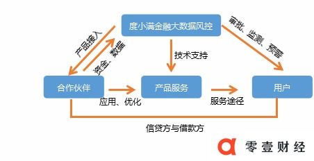 度小滿金融大數(shù)據(jù)風(fēng)控的4+3模式與網(wǎng)絡(luò)技術(shù)服務(wù)解析